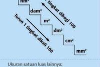 Konversi Satuan Ukuran Luas Lengkap Dengan Gambar