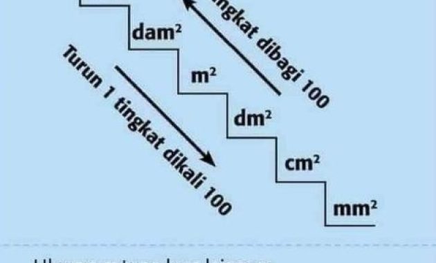 Konversi Satuan Ukuran Luas Lengkap Dengan Gambar