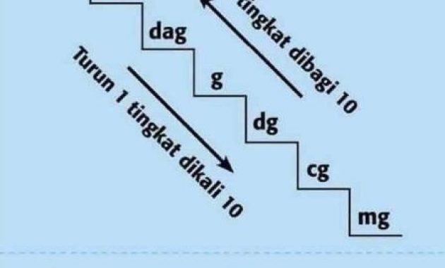 Gambar Satuan Ukuran Berat Lengkap dengan Tangga